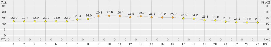 秩父(>2019年07月03日)のアメダスグラフ