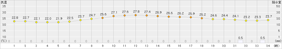 越谷(>2019年07月03日)のアメダスグラフ