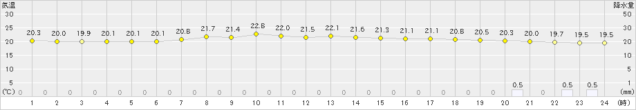 小河内(>2019年07月03日)のアメダスグラフ