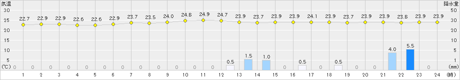 神津島(>2019年07月03日)のアメダスグラフ