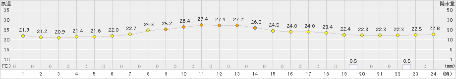 成田(>2019年07月03日)のアメダスグラフ