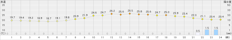 穂高(>2019年07月03日)のアメダスグラフ