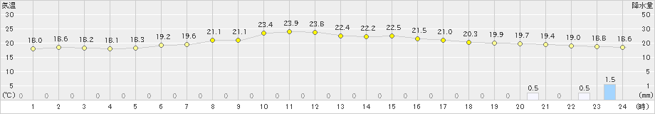 立科(>2019年07月03日)のアメダスグラフ