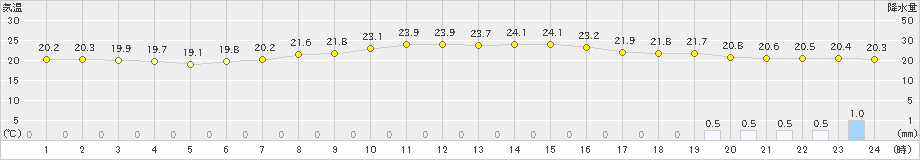 諏訪(>2019年07月03日)のアメダスグラフ