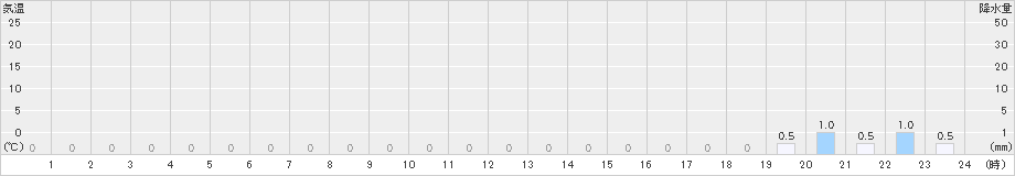 乙女湖(>2019年07月03日)のアメダスグラフ