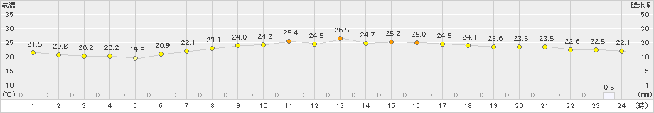 朝日(>2019年07月03日)のアメダスグラフ