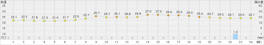 敦賀(>2019年07月03日)のアメダスグラフ