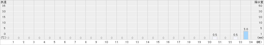 睦寄(>2019年07月03日)のアメダスグラフ