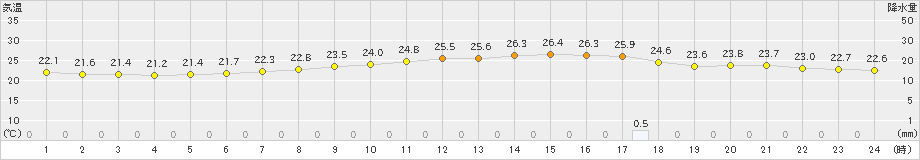 福知山(>2019年07月03日)のアメダスグラフ
