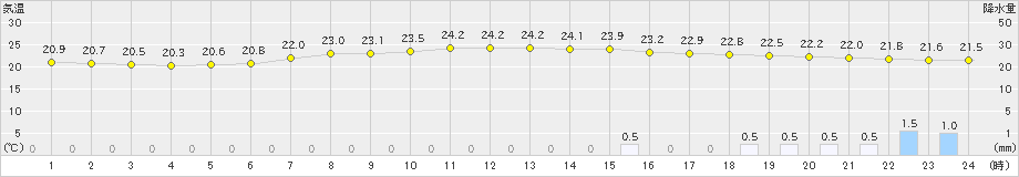 能勢(>2019年07月03日)のアメダスグラフ