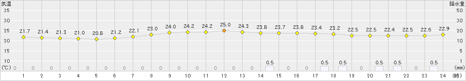 郡家(>2019年07月03日)のアメダスグラフ