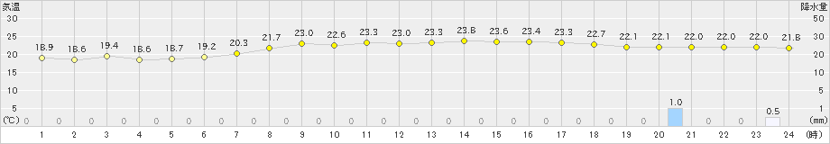 西郷(>2019年07月03日)のアメダスグラフ