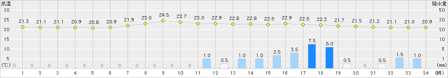 大栃(>2019年07月03日)のアメダスグラフ