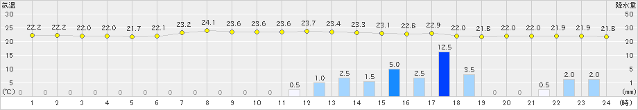 南国日章(>2019年07月03日)のアメダスグラフ