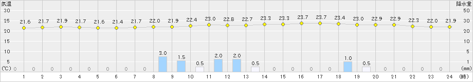 朝倉(>2019年07月03日)のアメダスグラフ