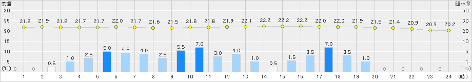 口之津(>2019年07月03日)のアメダスグラフ