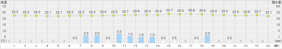 佐賀(>2019年07月03日)のアメダスグラフ