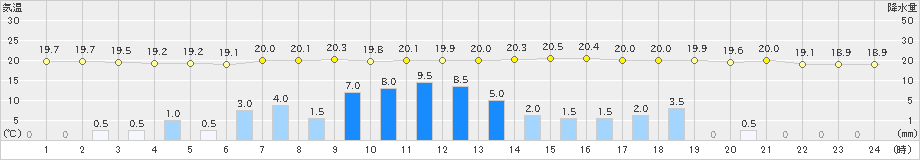 高森(>2019年07月03日)のアメダスグラフ