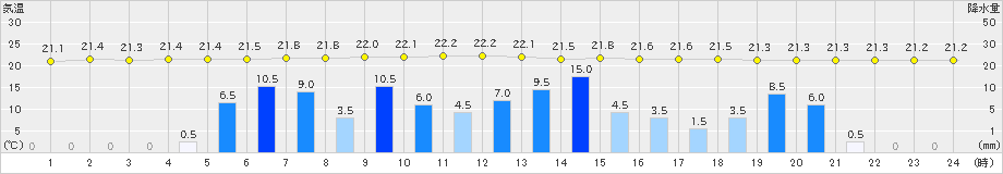 日向(>2019年07月03日)のアメダスグラフ