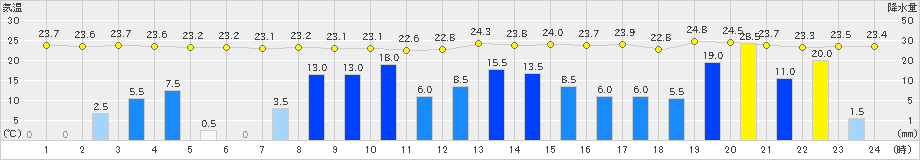 串間(>2019年07月03日)のアメダスグラフ