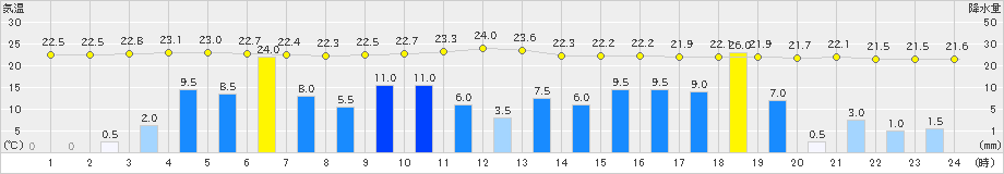 川内(>2019年07月03日)のアメダスグラフ