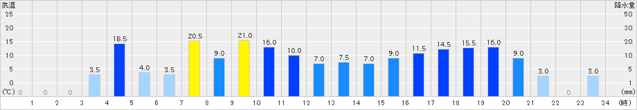 八重山(>2019年07月03日)のアメダスグラフ