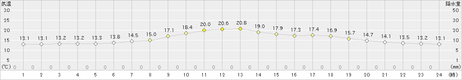 西興部(>2019年07月04日)のアメダスグラフ