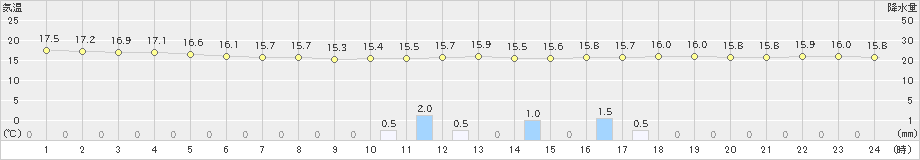 むつ(>2019年07月04日)のアメダスグラフ