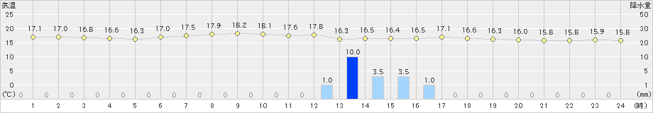 今別(>2019年07月04日)のアメダスグラフ