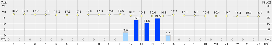 市浦(>2019年07月04日)のアメダスグラフ