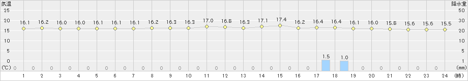 青森大谷(>2019年07月04日)のアメダスグラフ