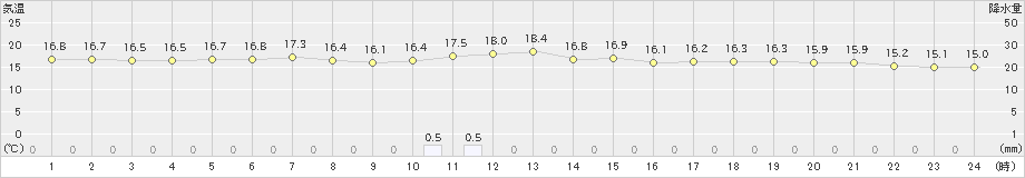 種市(>2019年07月04日)のアメダスグラフ