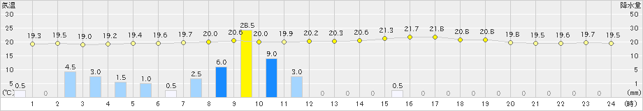 北茨城(>2019年07月04日)のアメダスグラフ