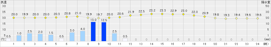 大子(>2019年07月04日)のアメダスグラフ