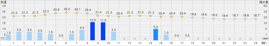 笠間(>2019年07月04日)のアメダスグラフ