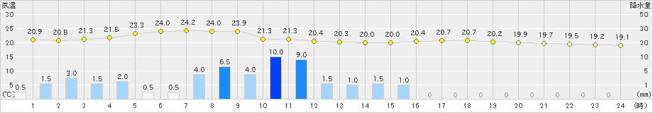 水戸(>2019年07月04日)のアメダスグラフ