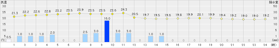 鉾田(>2019年07月04日)のアメダスグラフ