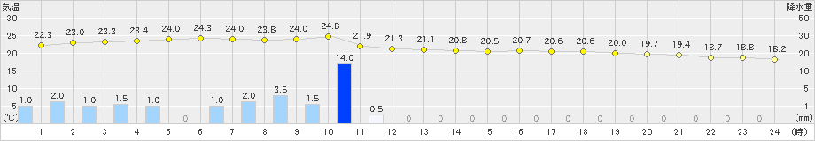 つくば(>2019年07月04日)のアメダスグラフ