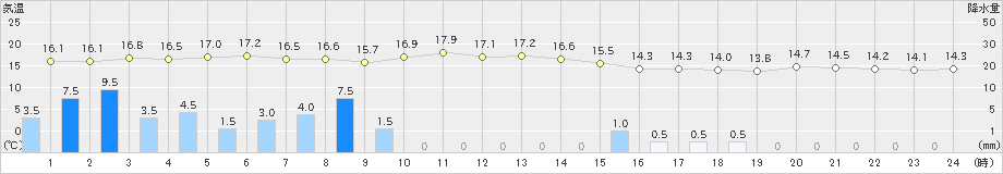 奥日光(>2019年07月04日)のアメダスグラフ