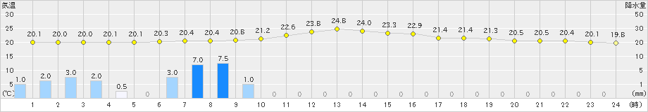 鹿沼(>2019年07月04日)のアメダスグラフ