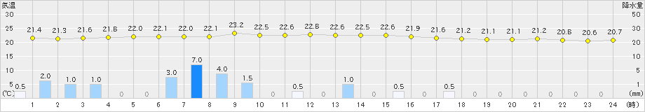 桐生(>2019年07月04日)のアメダスグラフ