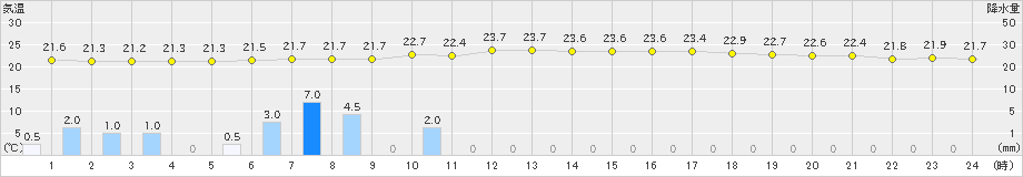 伊勢崎(>2019年07月04日)のアメダスグラフ