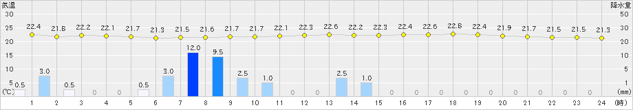 熊谷(>2019年07月04日)のアメダスグラフ