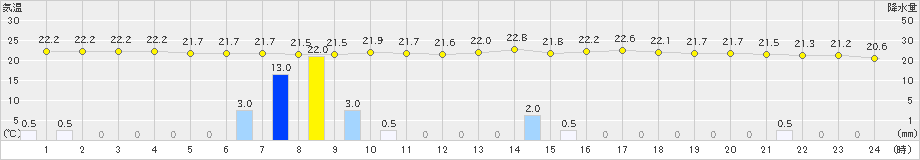 鳩山(>2019年07月04日)のアメダスグラフ