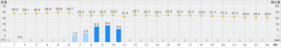 さいたま(>2019年07月04日)のアメダスグラフ