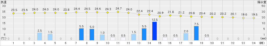 木更津(>2019年07月04日)のアメダスグラフ