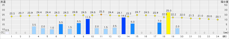 鴨川(>2019年07月04日)のアメダスグラフ