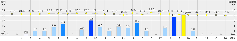 勝浦(>2019年07月04日)のアメダスグラフ