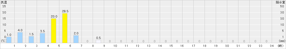 阿蔵(>2019年07月04日)のアメダスグラフ