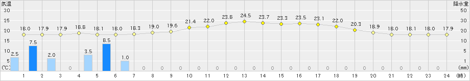 宮之前(>2019年07月04日)のアメダスグラフ